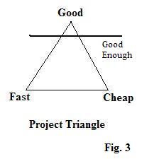 Triangle with Good, Fast, and Cheap at the separate points. A line through the triangle near the Good End shows Good Enough